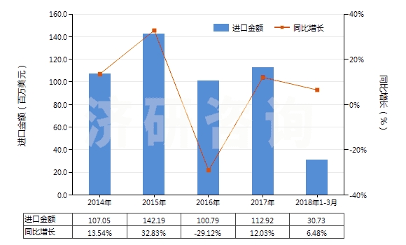 2014-2018年3月中國7.5cm≤直徑≤15.24cm單晶硅片(經摻雜用于電子工業的)(HS38180011)進口總額及增速統計